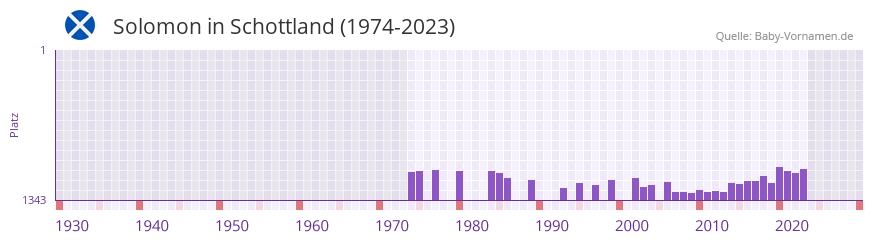 Solomon in der Vornamen-Hitliste von Schottland (1974-2023) Solomon in der Vornamen-Hitliste von Schottland (1974-2023)