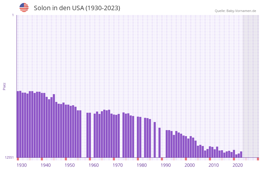 Solon in der Vornamen-Hitliste von den USA (1930-2023)