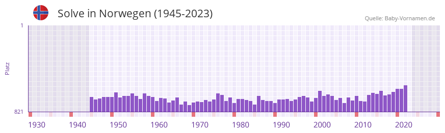 Solve in der Vornamen-Hitliste von Norwegen (1945-2023) Solve in der Vornamen-Hitliste von Norwegen (1945-2023)