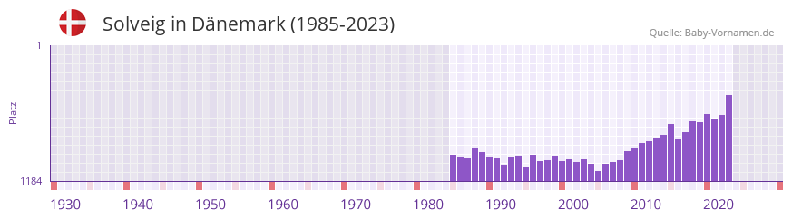 Solveig in der Vornamen-Hitliste von Dnemark (1985-2023)