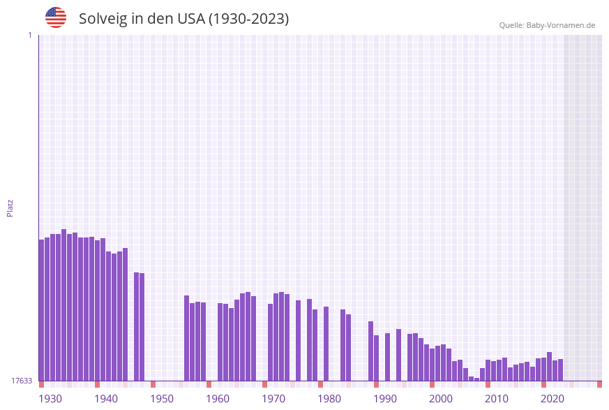 Solveig in der Vornamen-Hitliste von den USA (1930-2023)