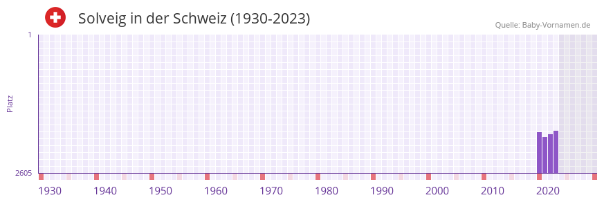 Solveig in der Vornamen-Hitliste von der Schweiz (1930-2023)