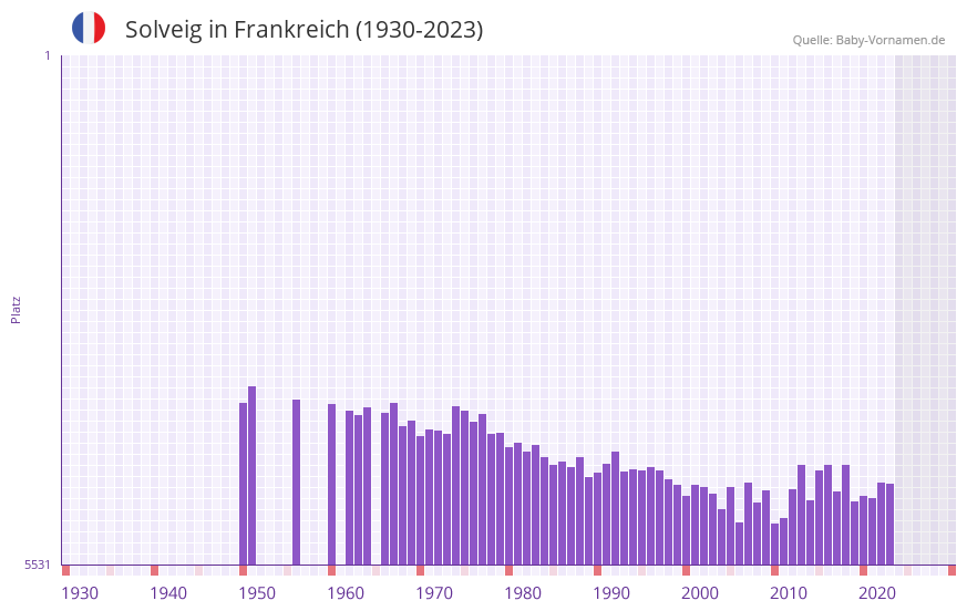 Solveig in der Vornamen-Hitliste von Frankreich (1930-2023)