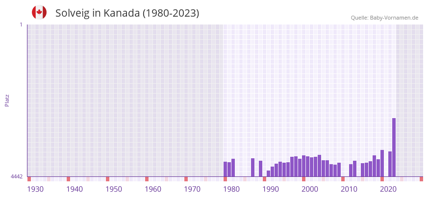 Solveig in der Vornamen-Hitliste von Kanada (1980-2023)