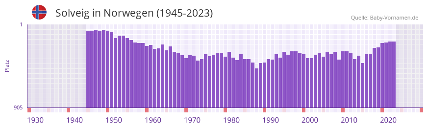 Solveig in der Vornamen-Hitliste von Norwegen (1945-2023)
