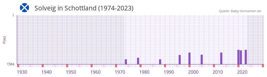 Solveig in der Vornamen-Hitliste von Schottland (1974-2023)