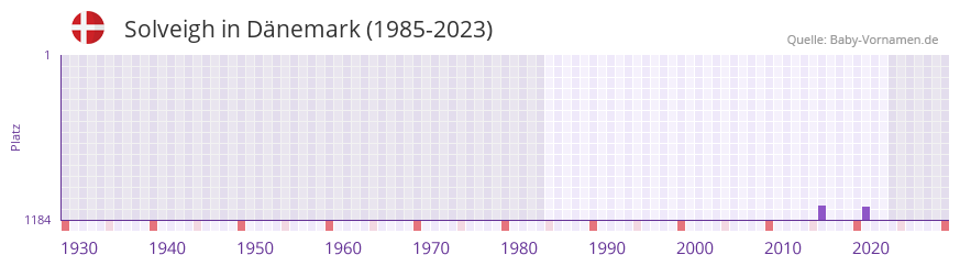 Solveigh in der Vornamen-Hitliste von Dnemark (1985-2023)