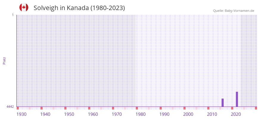 Solveigh in der Vornamen-Hitliste von Kanada (1980-2023)