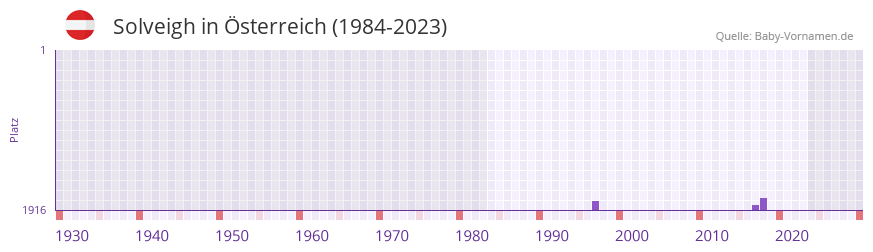 Solveigh in der Vornamen-Hitliste von sterreich (1984-2023)
