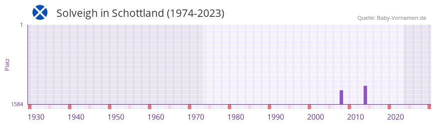 Solveigh in der Vornamen-Hitliste von Schottland (1974-2023)