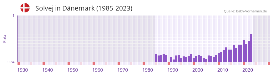 Solvej in der Vornamen-Hitliste von Dnemark (1985-2023)