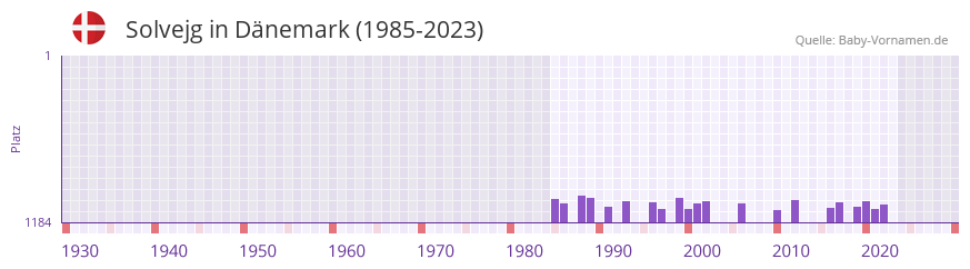 Solvejg in der Vornamen-Hitliste von Dänemark (1985-2023) Solvejg in der Vornamen-Hitliste von Dänemark (1985-2023)
