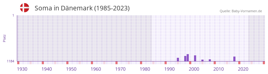 Soma in der Vornamen-Hitliste von Dänemark (1985-2023) Soma in der Vornamen-Hitliste von Dänemark (1985-2023)