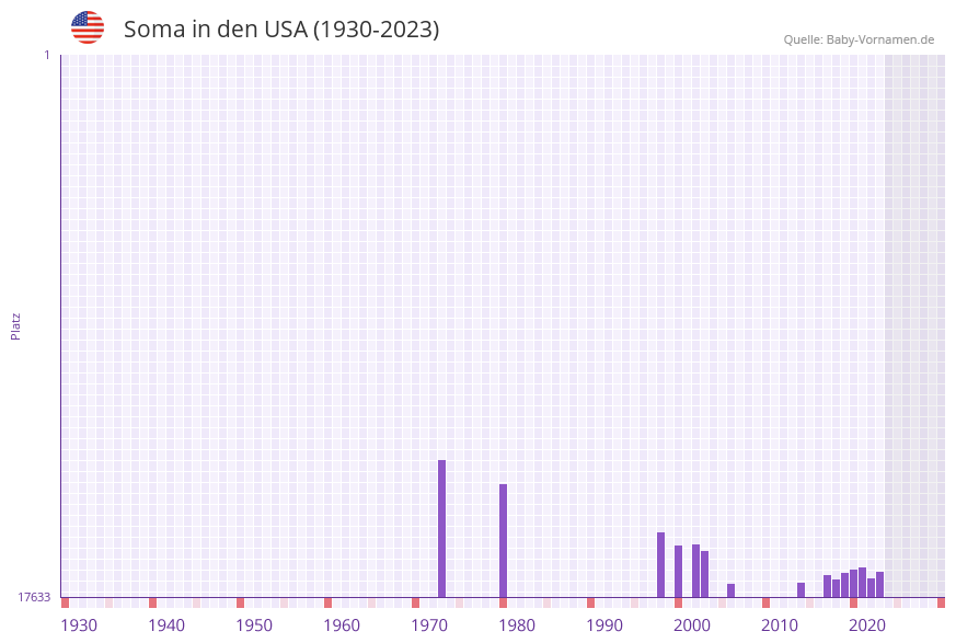 Soma in der Vornamen-Hitliste von den USA (1930-2023) Soma in der Vornamen-Hitliste von den USA (1930-2023)