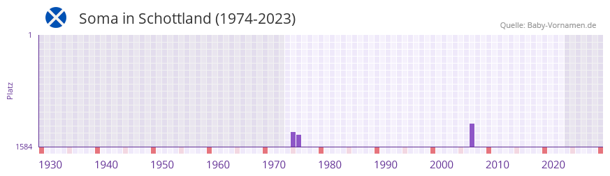 Soma in der Vornamen-Hitliste von Schottland (1974-2023) Soma in der Vornamen-Hitliste von Schottland (1974-2023)