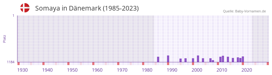 Somaya in der Vornamen-Hitliste von Dänemark (1985-2023) Somaya in der Vornamen-Hitliste von Dänemark (1985-2023)