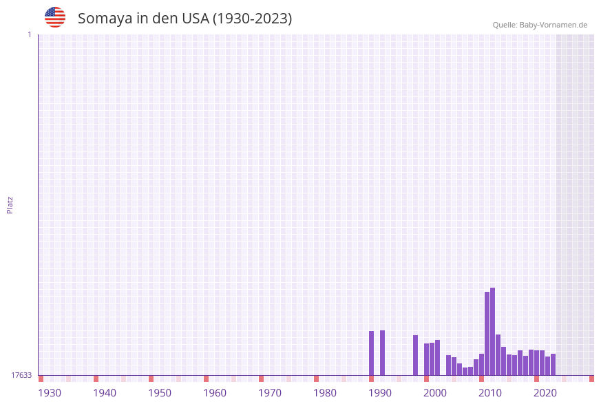 Somaya in der Vornamen-Hitliste von den USA (1930-2023) Somaya in der Vornamen-Hitliste von den USA (1930-2023)