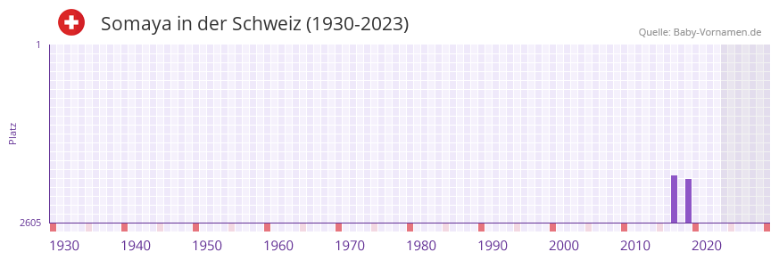 Somaya in der Vornamen-Hitliste von der Schweiz (1930-2023) Somaya in der Vornamen-Hitliste von der Schweiz (1930-2023)