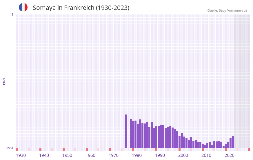 Somaya in der Vornamen-Hitliste von Frankreich (1930-2023) Somaya in der Vornamen-Hitliste von Frankreich (1930-2023)