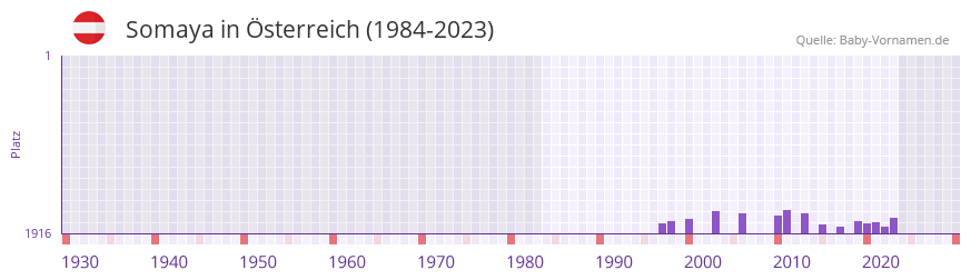 Somaya in der Vornamen-Hitliste von Österreich (1984-2023) Somaya in der Vornamen-Hitliste von Österreich (1984-2023)