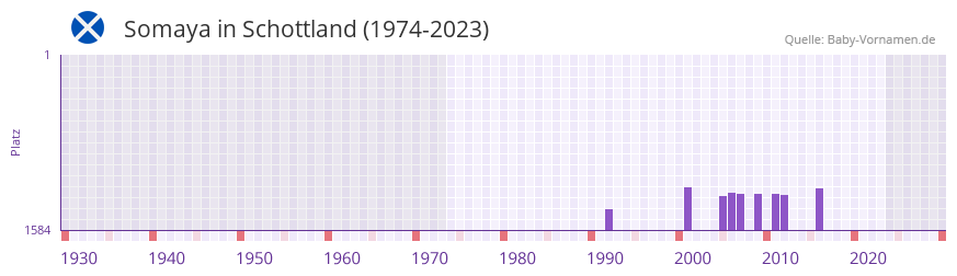 Somaya in der Vornamen-Hitliste von Schottland (1974-2023) Somaya in der Vornamen-Hitliste von Schottland (1974-2023)