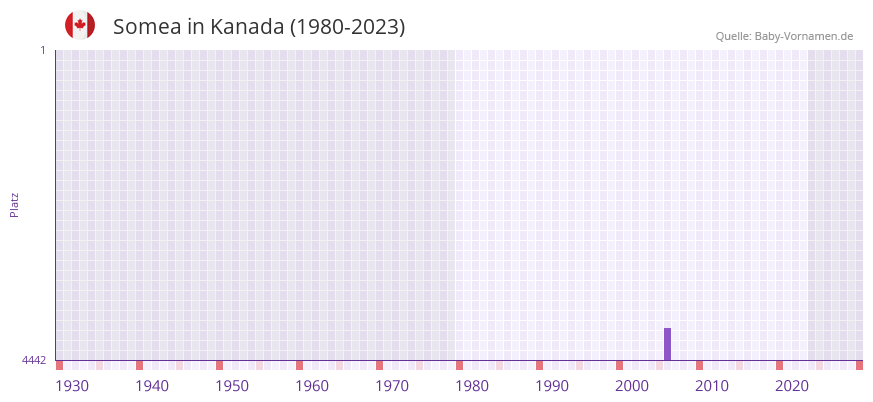 Somea in der Vornamen-Hitliste von Kanada (1980-2023)
