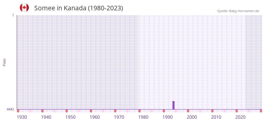 Somee in der Vornamen-Hitliste von Kanada (1980-2023) Somee in der Vornamen-Hitliste von Kanada (1980-2023)