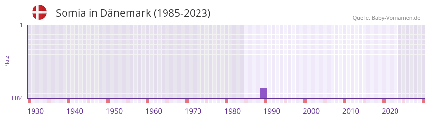 Somia in der Vornamen-Hitliste von Dänemark (1985-2023) Somia in der Vornamen-Hitliste von Dänemark (1985-2023)