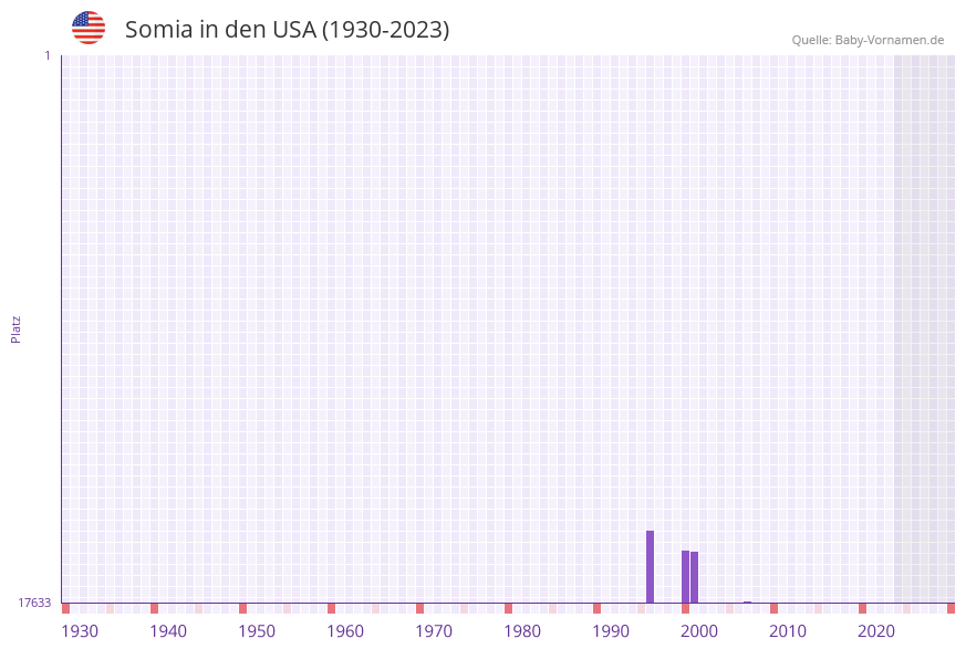 Somia in der Vornamen-Hitliste von den USA (1930-2023) Somia in der Vornamen-Hitliste von den USA (1930-2023)
