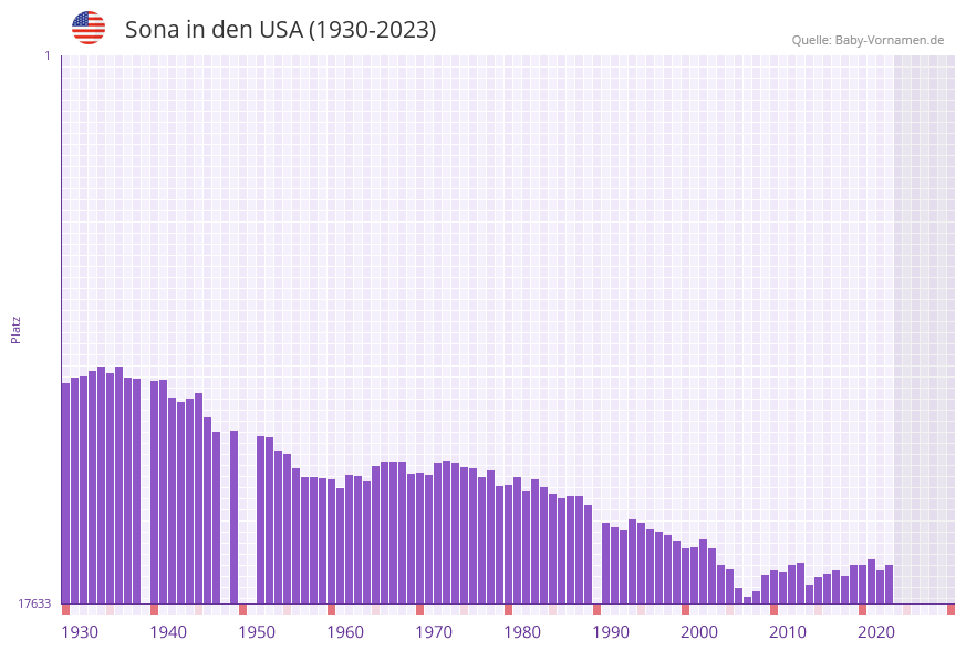 Sona in der Vornamen-Hitliste von den USA (1930-2023)