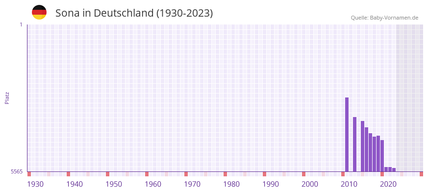 Sona in der Vornamen-Hitliste von Deutschland (1930-2023)