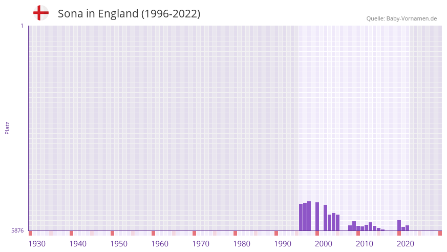 Sona in der Vornamen-Hitliste von England (1996-2022)