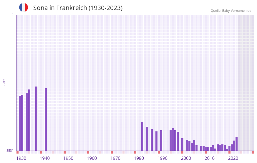 Sona in der Vornamen-Hitliste von Frankreich (1930-2023)