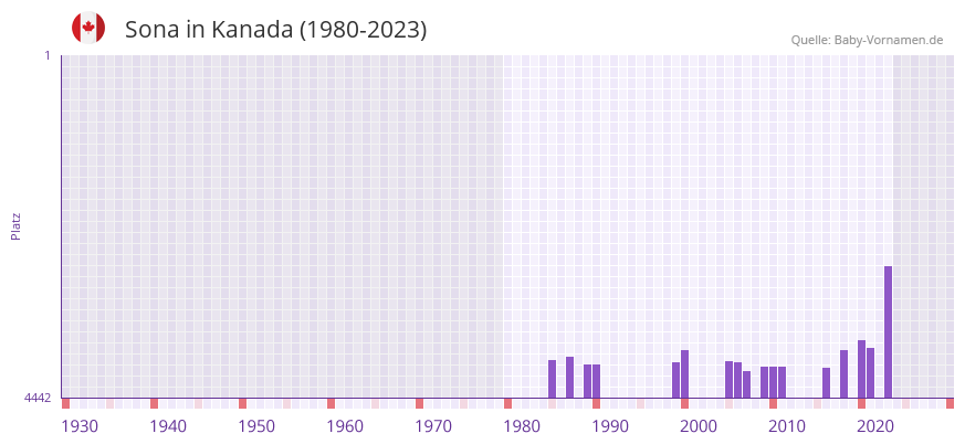 Sona in der Vornamen-Hitliste von Kanada (1980-2023)