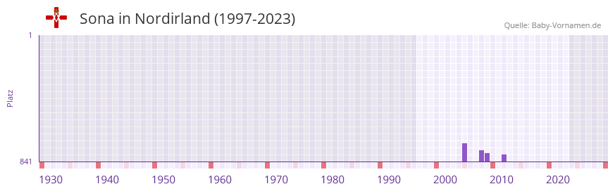 Sona in der Vornamen-Hitliste von Nordirland (1997-2023)