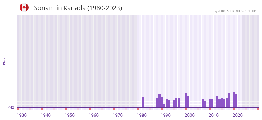 Sonam in der Vornamen-Hitliste von Kanada (1980-2023)