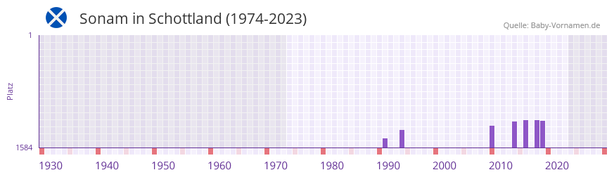 Sonam in der Vornamen-Hitliste von Schottland (1974-2023)