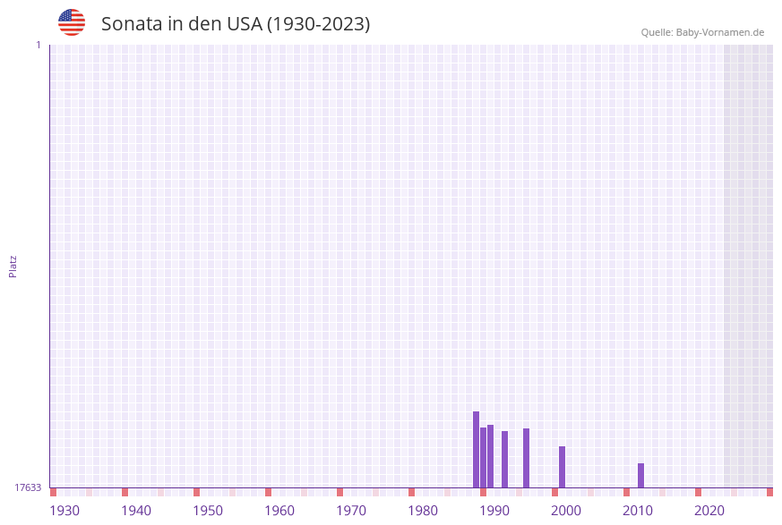 Sonata in der Vornamen-Hitliste von den USA (1930-2023)