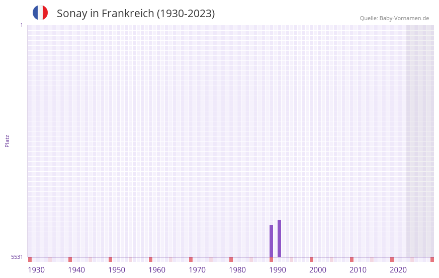 Sonay in der Vornamen-Hitliste von Frankreich (1930-2023) Sonay in der Vornamen-Hitliste von Frankreich (1930-2023)