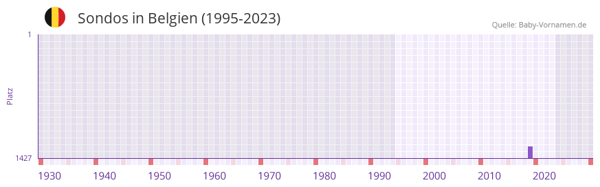 Sondos in der Vornamen-Hitliste von Belgien (1995-2023)