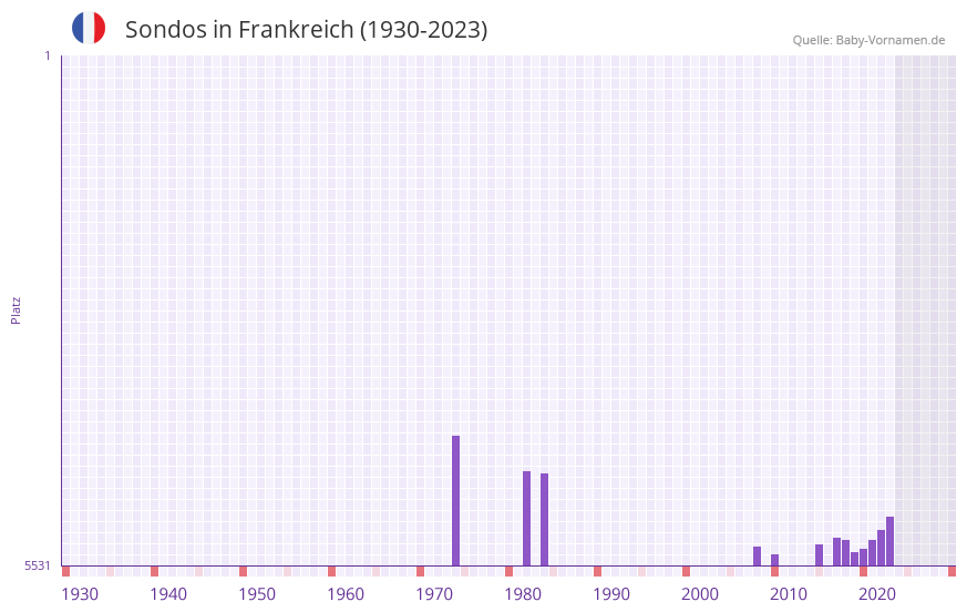 Sondos in der Vornamen-Hitliste von Frankreich (1930-2023)