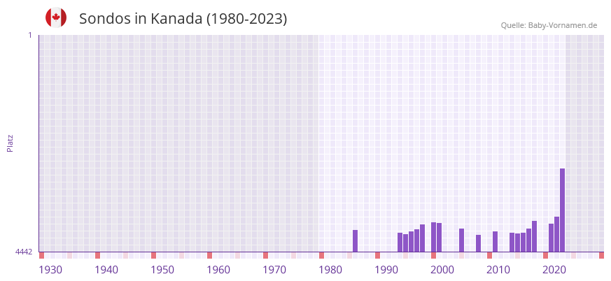 Sondos in der Vornamen-Hitliste von Kanada (1980-2023)