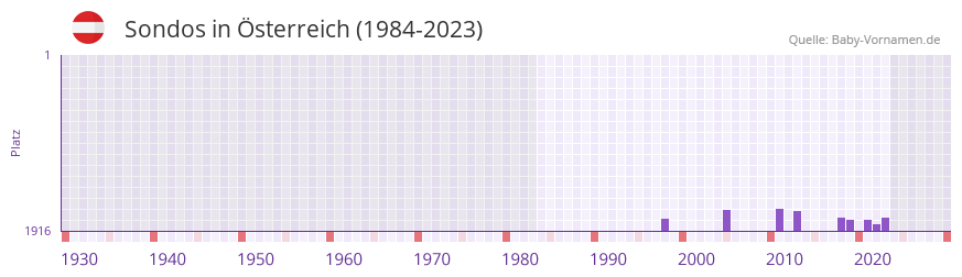 Sondos in der Vornamen-Hitliste von sterreich (1984-2023)