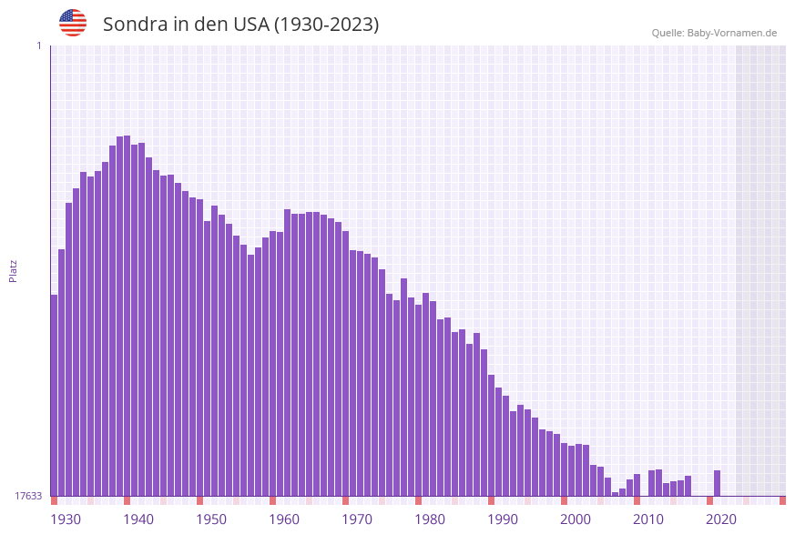 Sondra in der Vornamen-Hitliste von den USA (1930-2023)