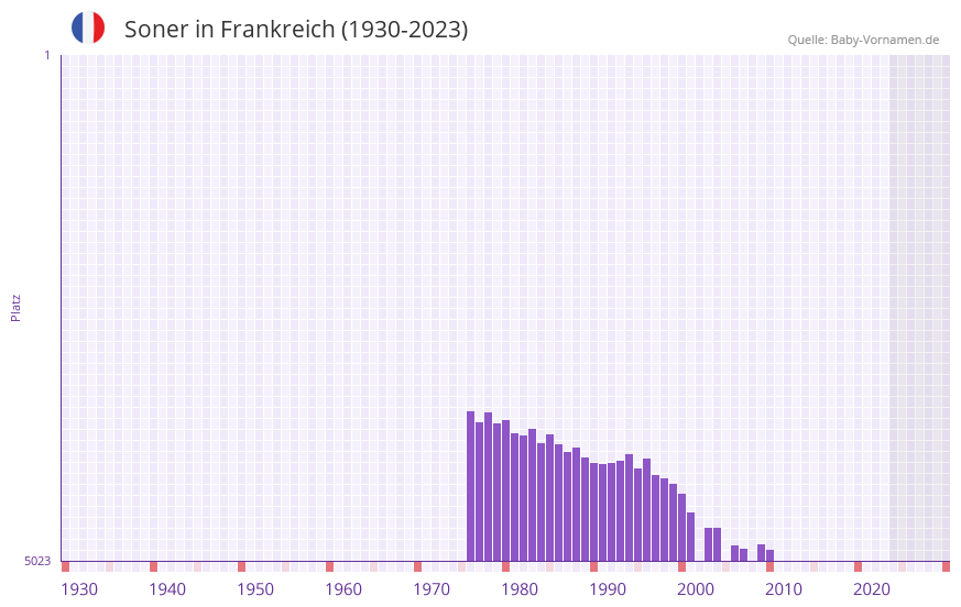 Soner in der Vornamen-Hitliste von Frankreich (1930-2023) Soner in der Vornamen-Hitliste von Frankreich (1930-2023)