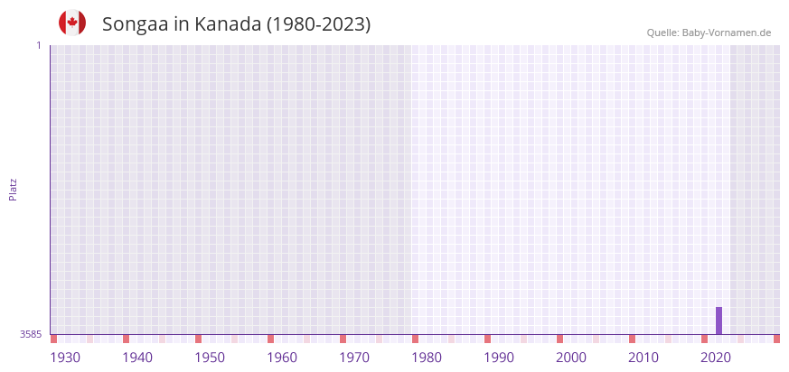 Songaa in der Vornamen-Hitliste von Kanada (1980-2023) Songaa in der Vornamen-Hitliste von Kanada (1980-2023)