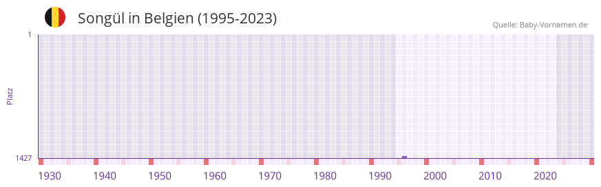 Songl in der Vornamen-Hitliste von Belgien (1995-2023)