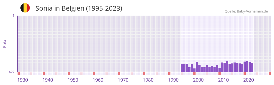 Sonia in der Vornamen-Hitliste von Belgien (1995-2023)
