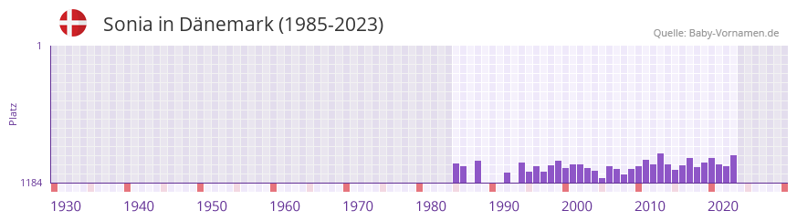 Sonia in der Vornamen-Hitliste von Dnemark (1985-2023)