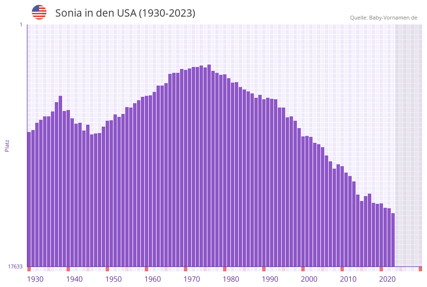 Sonia in der Vornamen-Hitliste von den USA (1930-2023)